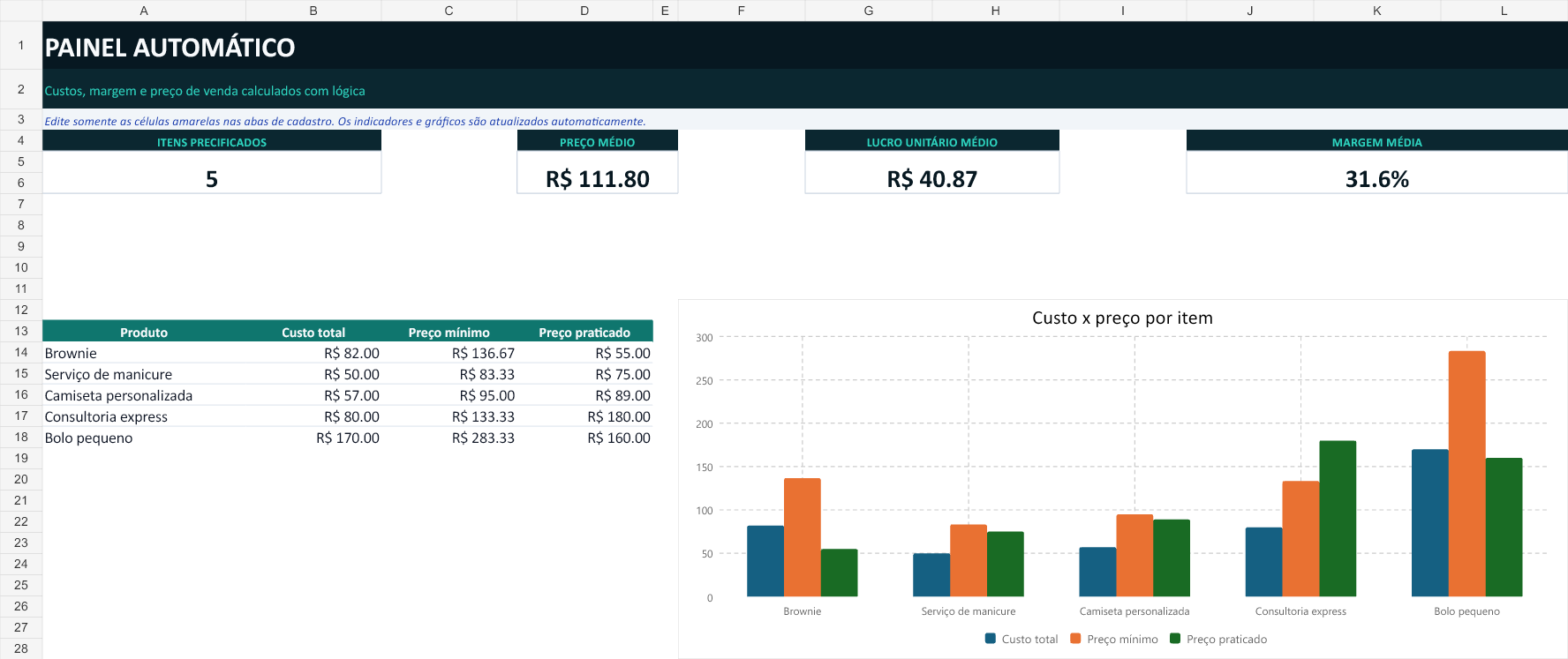Painel com custos, preços e margens