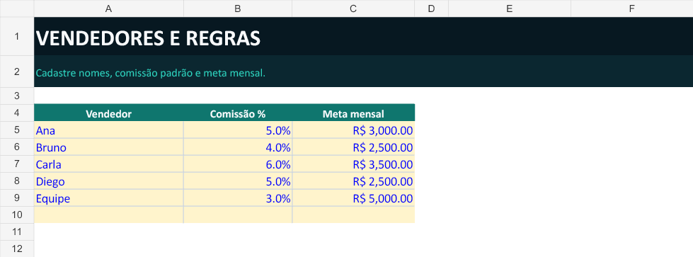 Cadastro de vendedores, metas e comissão padrão